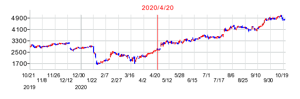 2020年4月20日 11:06前後のの株価チャート